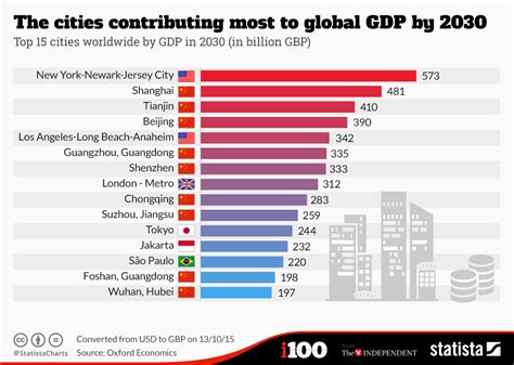 List of cities by GDP .